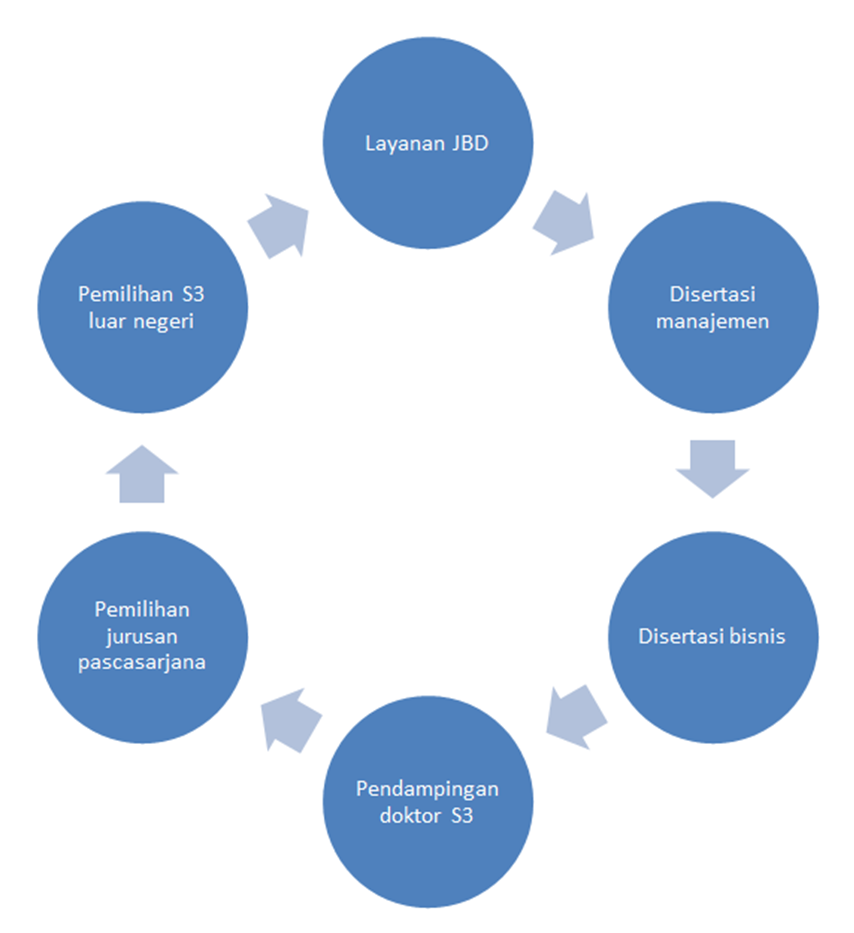 Disertasi manajemen, bisnis , doktor, S3 , pascasarjana, S3 luar negeri 